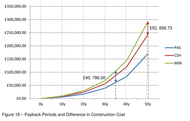 fig-18-payback-periods-and-difference-in-construction-cost