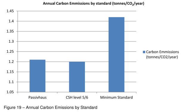 fig-19-annual-carbon-emmissions-by-standard
